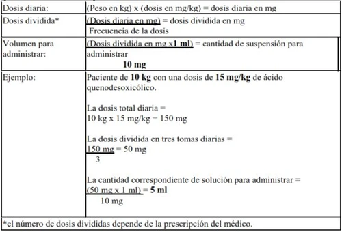 Tabella medica con formule per il calcolo della dose giornaliera, della dose frazionata e del volume da somministrare, con un esempio pratico di calcolo