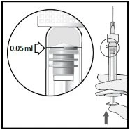 Close-up of a syringe with an arrow indicating the 0.05 ml mark and a hand pushing the plunger forward
