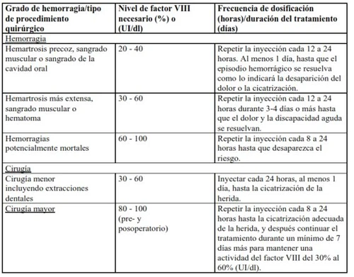 Tabella medica in spagnolo con colonne su grado di emorragia, livello di fattore VIII necessario e frequenza di dosaggio per emorragie e chirurgia
