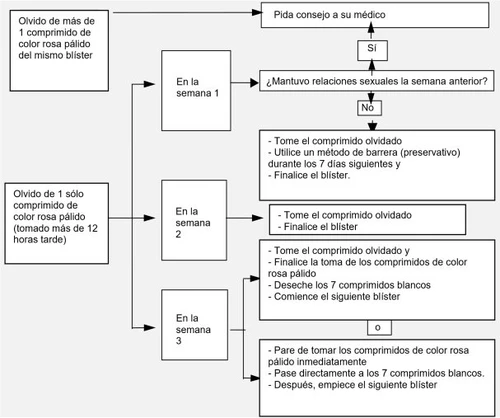 Diagramma di flusso medico in spagnolo che spiega le procedure in caso di dimenticanza di compresse contraccettive durante le settimane 1, 2 o 3