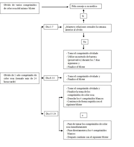 Medical flowchart in Spanish illustrating procedures to follow in case of missed pink tablets during different phases of the cycle