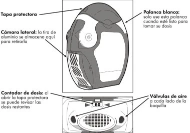 Diagramma medico di un dispositivo con tappo protettivo, camera laterale, leva bianca, contatore del dosaggio e valvole dell'aria per il dosaggio