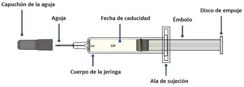 Diagramma di una siringa con etichette che indicano cappuccio dell'ago, ago, data di scadenza, corpo della siringa, disco di spinta, stantuffo e ala di sostegno