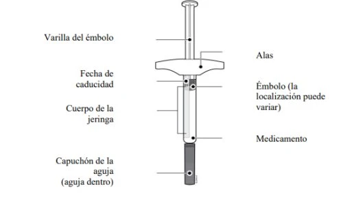 Diagramma di una siringa con etichette in spagnolo che indicano stantuffo, ali, data di scadenza, corpo della siringa, farmaco e cappuccio dell'ago