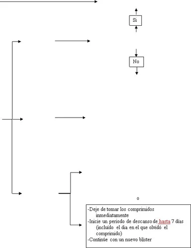 Flowchart with arrows and boxes containing the words Yes and No, and a box with Spanish instructions on suspension and resumption of tablets