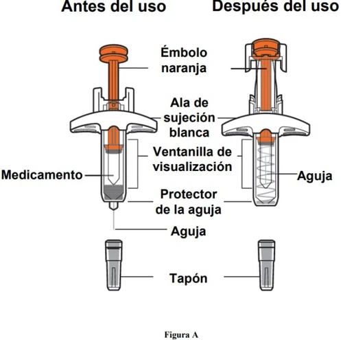 Medical diagram showing a syringe with an orange plunger, white wing, viewing window, needle, and cap before and after use