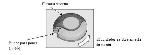 Schema di un inalatore con carcassa esterna, incavo per il dito e freccia che indica la direzione di apertura del dispositivo