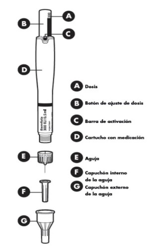 Diagram of an injection pen with labeled components: dose, adjustment button, activation rod, cartridge, needle, and caps