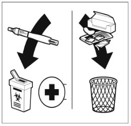 Diagram indicating not to dispose of the injection pen in biohazard waste containers, but to discard the packaging in regular trash