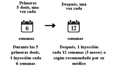 Schematic with calendar icons indicating 5 doses every 6 weeks followed by a dose every 12 weeks as medically indicated