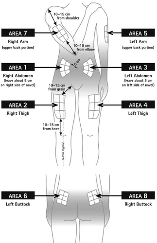Diagram of the human body indicating eight injection sites on arms, abdomen, thighs, and glutes with corresponding distances in centimeters
