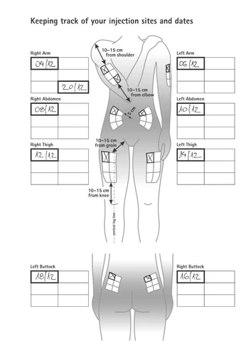 Diagram showing a human body and tables to record injection dates and sites on right and left arms, abdomen, thighs, and glutes