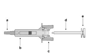 Technical diagram of a syringe with labeled components: tip on the left, barrel with inner plunger b, base c, and outer plunger d with thumb pad e