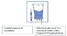 Technical drawing of a syringe with a needle next to an infusion bag, with explanatory text in Spanish about concentrate and glucose solution