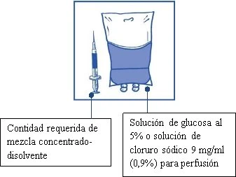 Technical drawing of a syringe next to an infusion bag with captions indicating the volume of the mixture and glucose or chloride solution