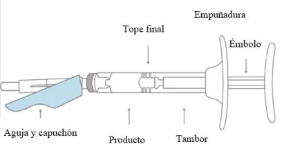 Schema tecnico di una siringa con etichette in spagnolo: ago e cappuccio, prodotto, tamburo, pistone, fine corsa e impugnatura