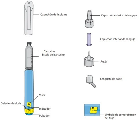 Medical diagram showing the parts of an injection pen with cartridge, scale, dose selector, button, needle, caps, and paper tab
