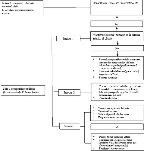 Medical flowchart in Spanish explaining procedures to follow if a tablet is missed during the first, second, or third week