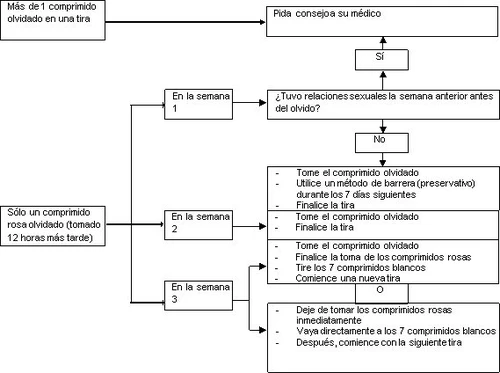 Diagramma di flusso medico in spagnolo che spiega i passaggi da seguire in caso di dimenticanza di una compressa rosa durante le settimane 1, 2 o 3