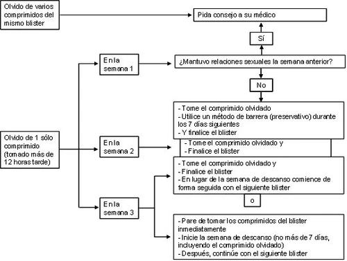 Diagramma di flusso medico in spagnolo che illustra le procedure da seguire in caso di dimenticanza di una pillola anticoncezionale durante le settimane 1, 2 o 3