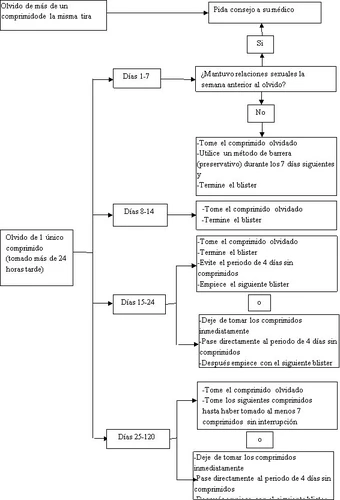Medical flowchart in Spanish guiding the management of a missed contraceptive pill based on cycle days