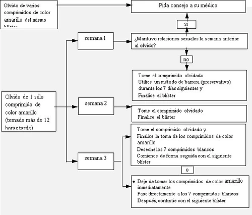 Medical flowchart in Spanish guiding the