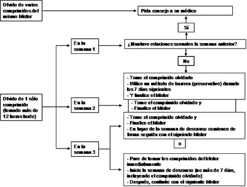 Diagramma di flusso medico in spagnolo che illustra le procedure da seguire in caso di dimenticanza di una pillola anticoncezionale durante le settimane 1, 2 o 3