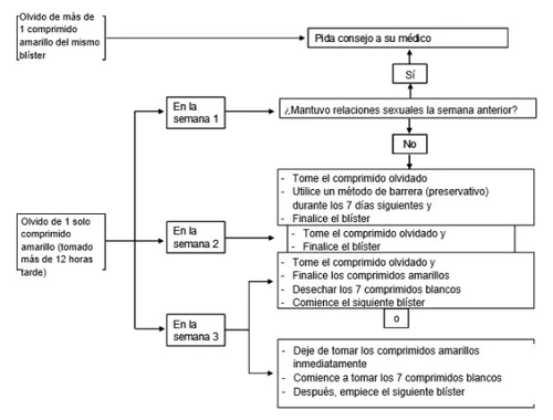 Medical flowchart in Spanish illustrating the procedures to follow if a yellow tablet is missed during the three weeks