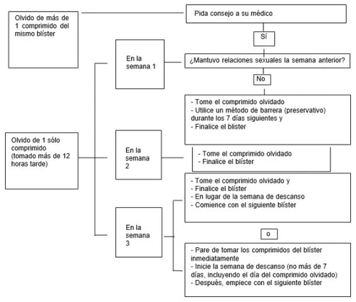 Diagramma di flusso medico in spagnolo che spiega i passaggi da seguire in caso di dimenticanza di una pillola contraccettiva durante le settimane 1, 2 o 3