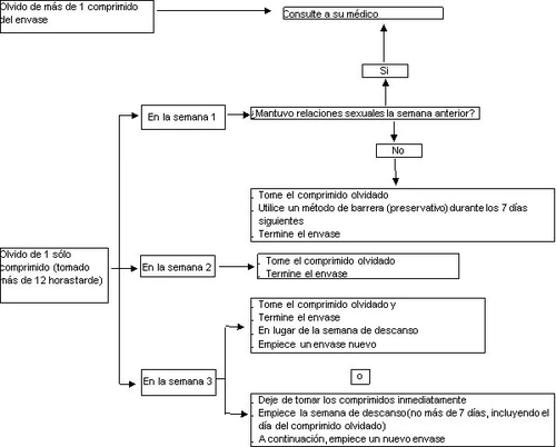Medical flowchart in Spanish with arrows connecting instructions on when to take a missed tablet and how to manage the cycle