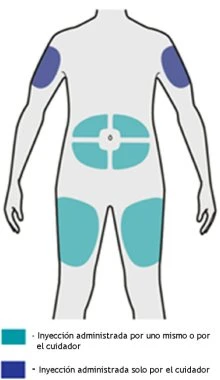 Diagramma del corpo umano con aree azzurre sull'addome e sulle cosce e aree blu sulle spalle per indicare i siti di iniezione del farmaco