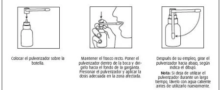 Three diagrams show how to position the spray on the bottle, insert it into the mouth, and then rotate it downward after use