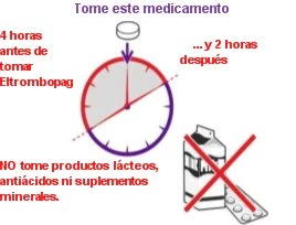 Diagramma con orologio che indica 4 ore prima e 2 ore dopo l'assunzione di Eltrombopag e un divieto su latticini, antiacidi e integratori minerali