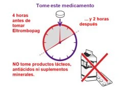Diagramma con orologio che indica di assumere il farmaco 4 ore prima e 2 ore dopo, vietando latticini, antiacidi e integratori minerali