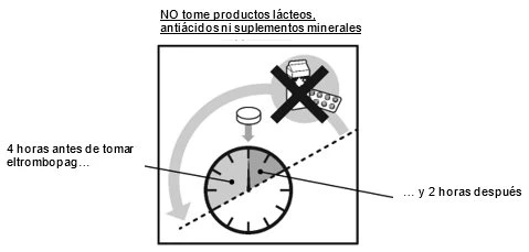 Diagram with clock, curved arrow, text, and icons of dairy and medications crossed out with an X to indicate the