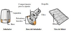 Diagramma di un inalatore con componenti etichettate come cappuccio, base, filtro, ugello e pulsanti laterali accanto a una striscia di blister