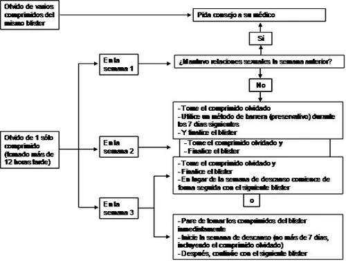 Diagramma di flusso medico in spagnolo che indica i passaggi da seguire in caso di dimenticanza di una pillola durante la prima, seconda o terza settimana