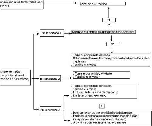Diagramma di flusso medico in spagnolo che guida l'utente su come gestire la dimenticanza di una compressa durante le settimane 1, 2 o 3