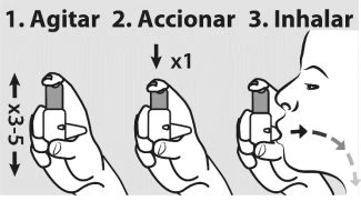 Diagramma in tre passaggi che mostra come agitare l'inalatore, premere il pulsante verso il basso e inalare il farmaco con la bocca aperta