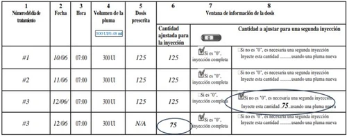 Tabella medica con colonne per giorno, data, ora, volume, dose prescritta, dose aggiustata e istruzioni per una seconda iniezione con cerchi rossi