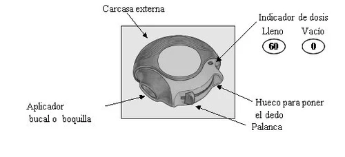 Technical diagram of a medical device with labels indicating outer casing, dose indicator, mouthpiece, finger groove, and lever