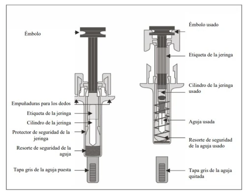 Technical diagram of a syringe with Spanish labels indicating plunger, barrel, needle, grips, and gray cap in new and used states