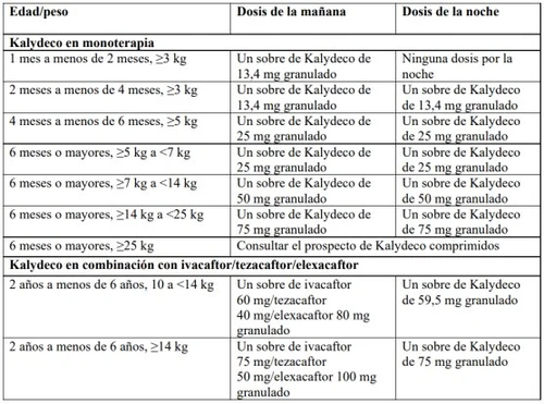Tabella medica con dosaggi di Kalydeco in monoterapia e in combinazione in base all'età e al peso per diverse fasce di pazienti