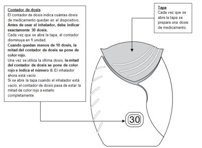 Schema di un inalatore con indicazioni in spagnolo su tappo e contatore del dosaggio che mostra il numero 30 con frecce esplicative
