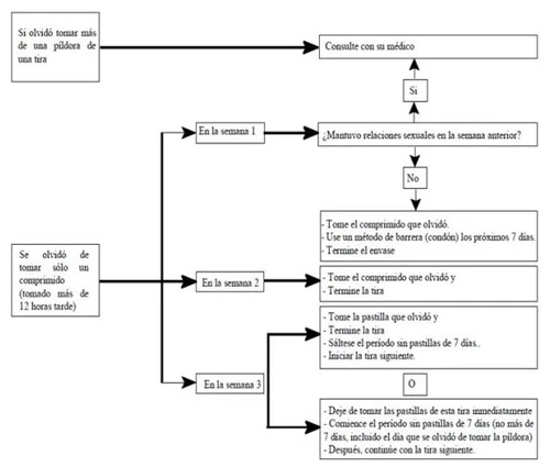 Diagramma di flusso medico in spagnolo che indica i passaggi da seguire in caso di dimenticanza di una pillola anticoncezionale durante le settimane 1, 2 o 3