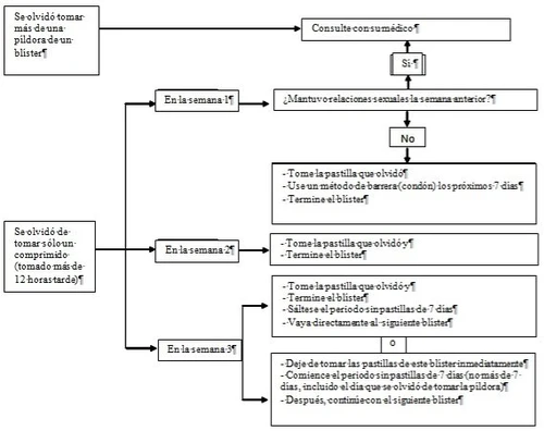 Diagramma di flusso medico in spagnolo che indica i passaggi da seguire in caso di dimenticanza della pillola anticoncezionale durante le tre settimane