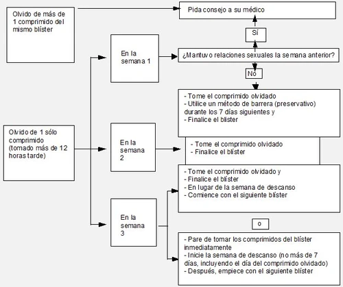 Medical flowchart in Spanish illustrating the procedures to follow in case of missing one or more pills during weeks 1, 2, or 3