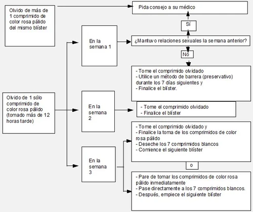 Medical flowchart in Spanish explaining procedures to follow in case of missed pink tablets in three different weeks