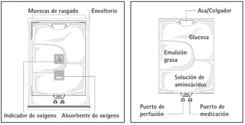 Technical diagram of an infusion bag with oxygen indicator, absorber, perfusion port, medication port, and glucose, fat, and amino acid components