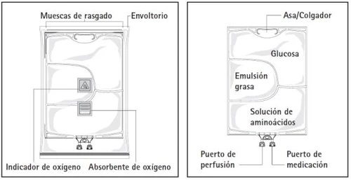 Diagramma di una sacca medica con etichette per glucosio, emulsione grassa, soluzione aminoacidi, indicatore e assorbitore di ossigeno e porte di infusione